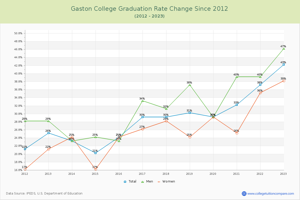Gaston College Graduation Rate Changes Chart