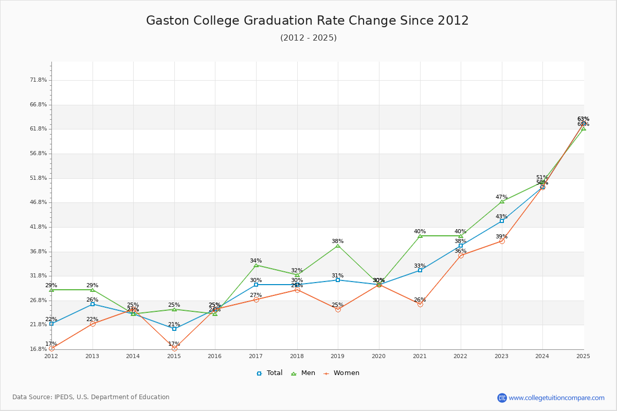 Gaston College Graduation Rate Changes Chart
