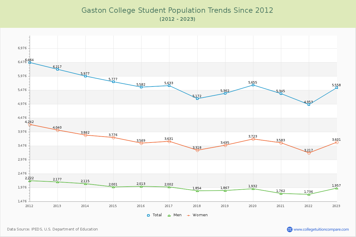 Gaston College Enrollment Trends Chart