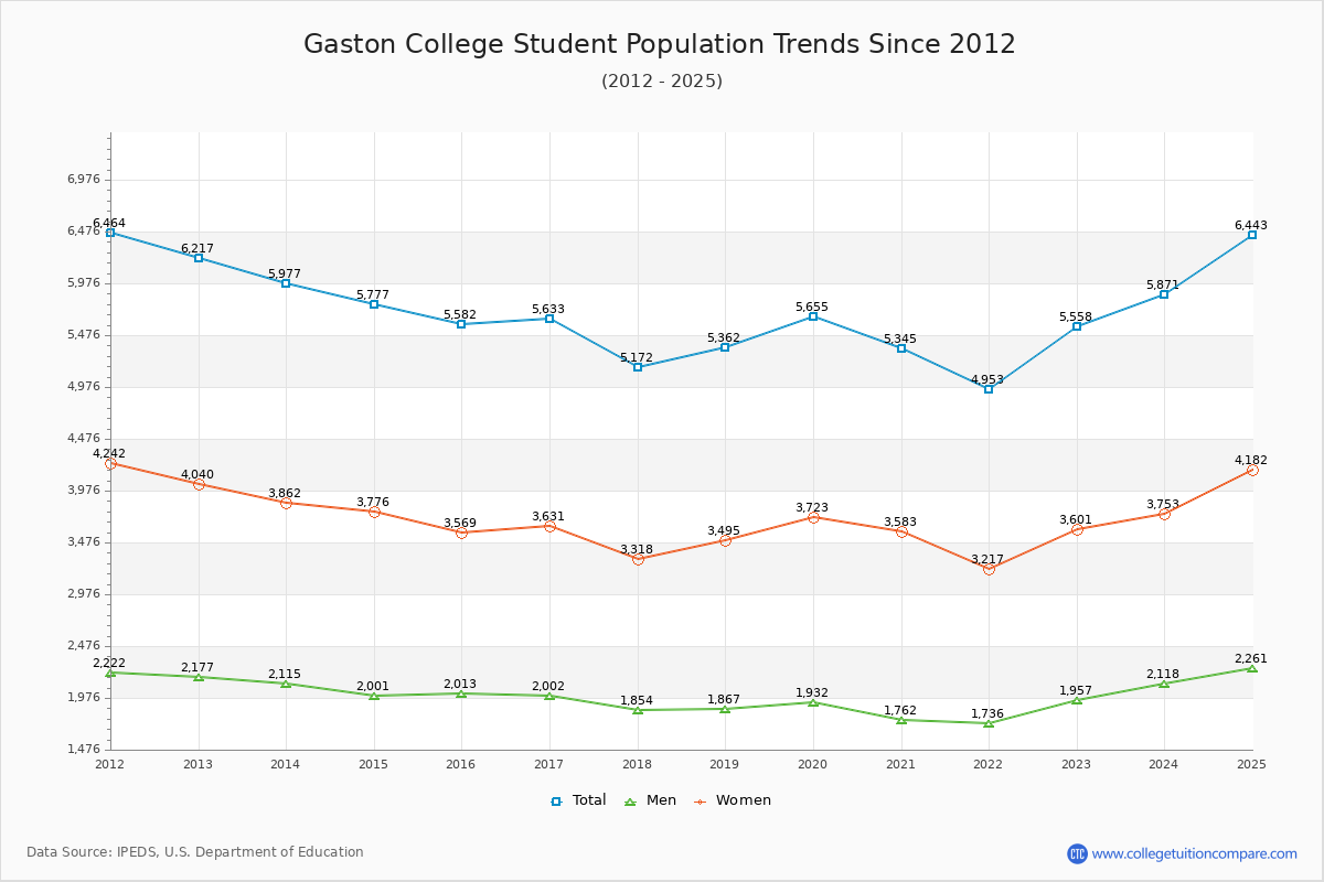 Gaston College Enrollment Trends Chart