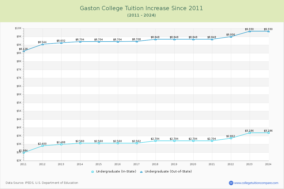 Gaston College Tuition & Fees Changes Chart