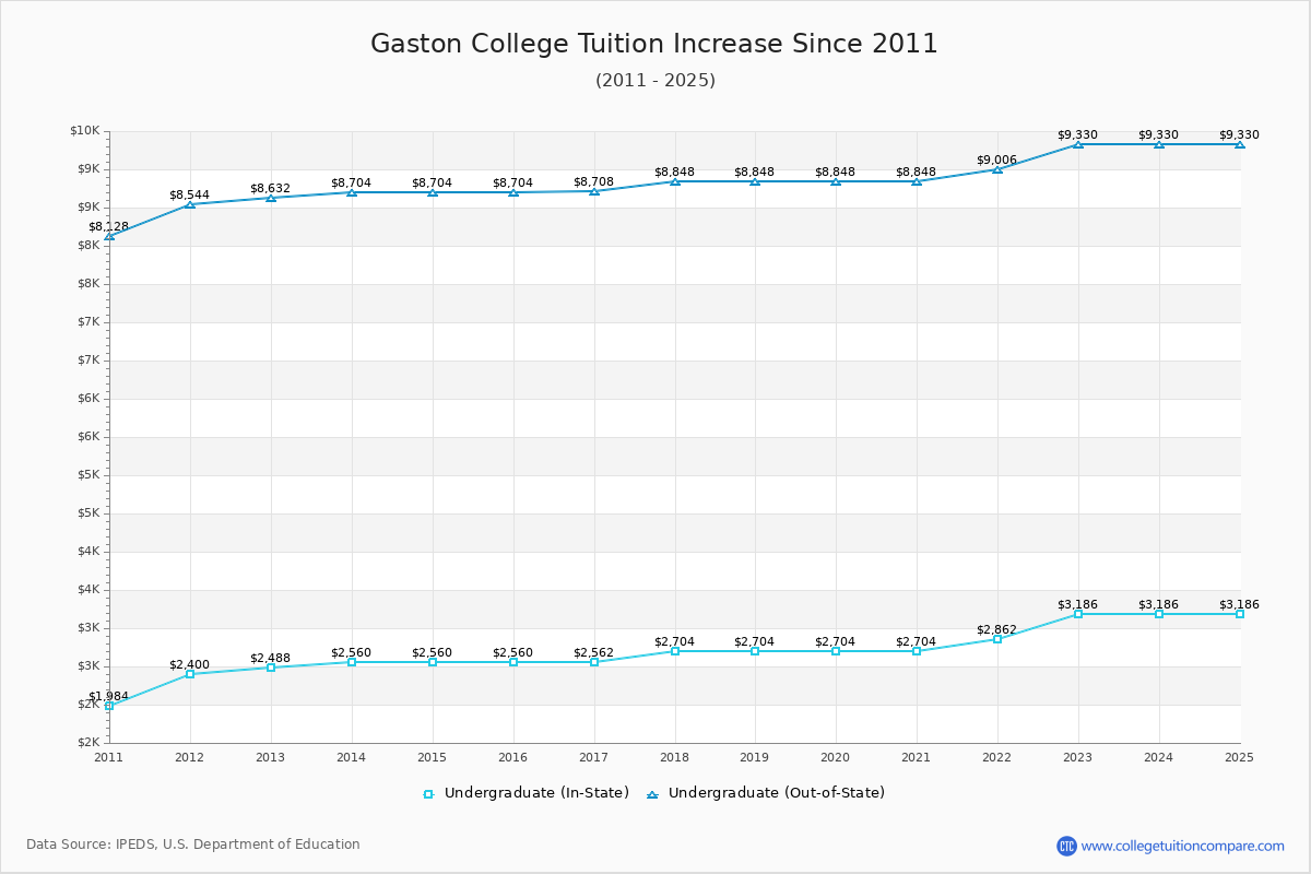 Gaston College Tuition & Fees Changes Chart