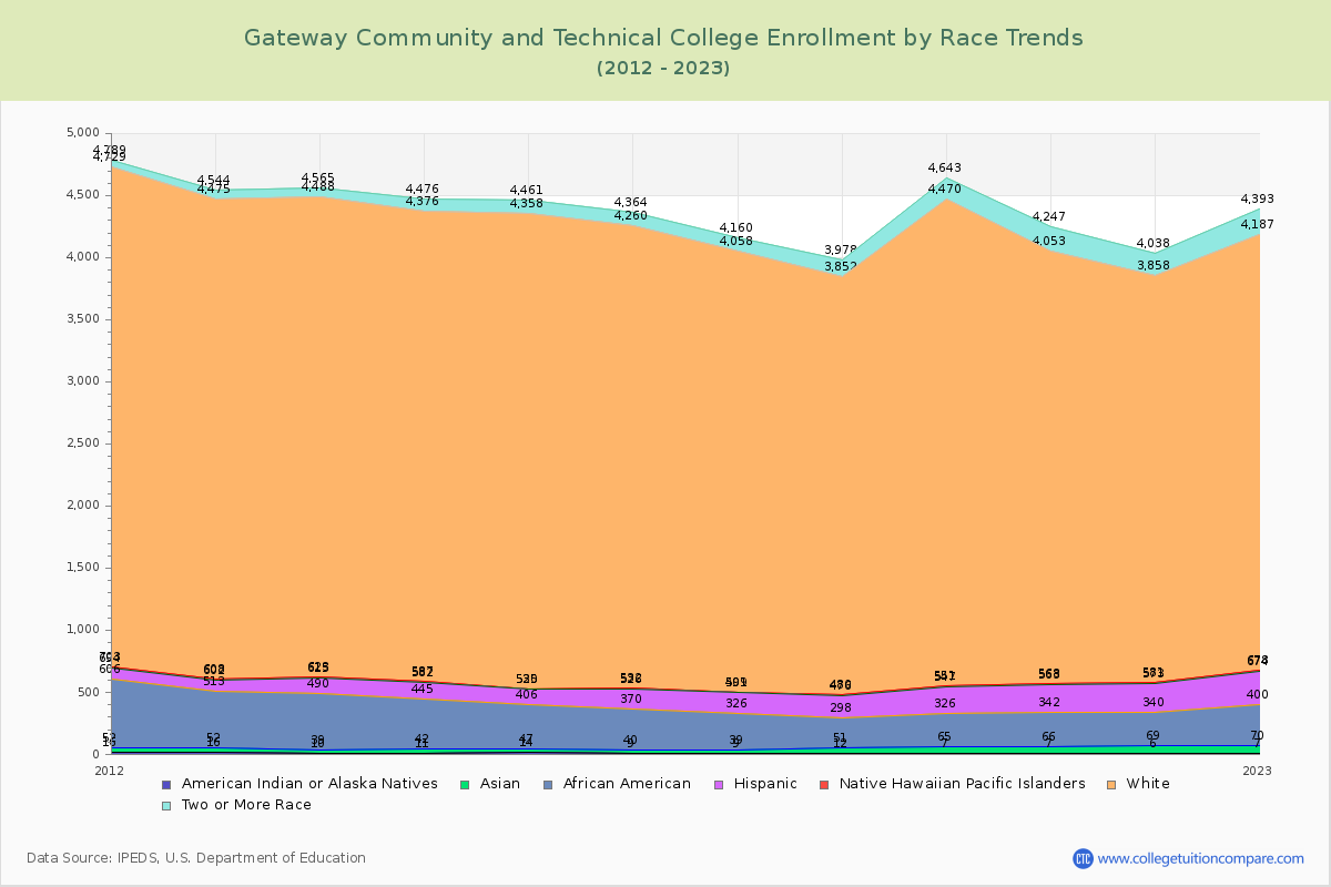 Gateway Community and Technical College Enrollment by Race Trends Chart