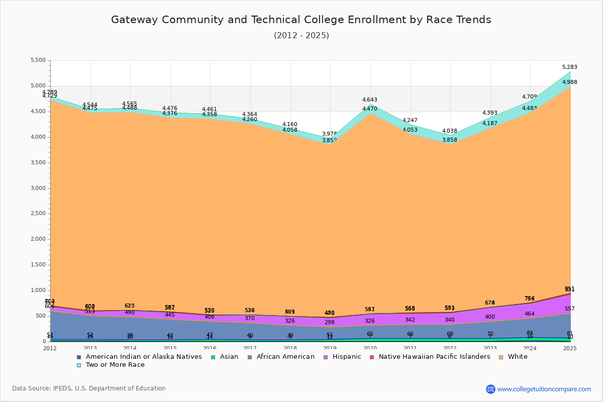 Gateway Community and Technical College Enrollment by Race Trends Chart