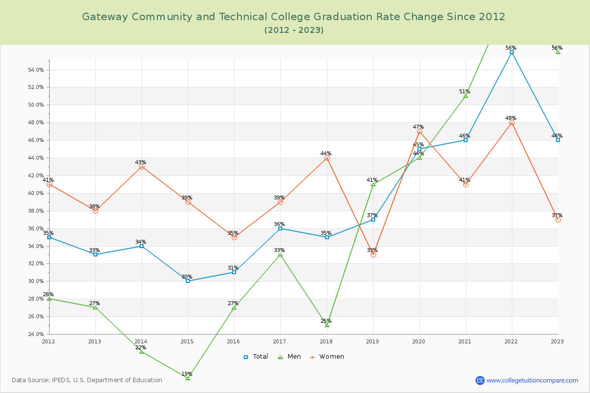 Gateway Community and Technical College Graduation Rate Changes Chart