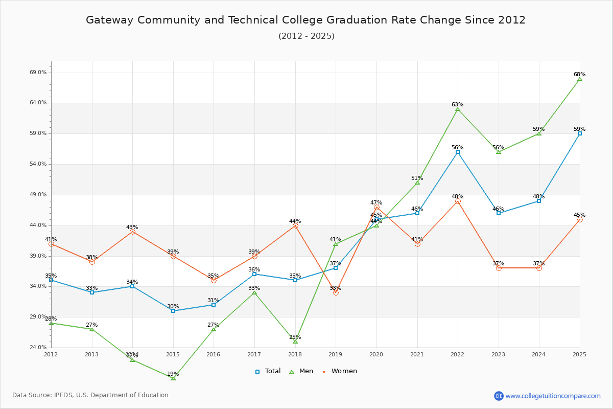 Gateway Community and Technical College Graduation Rate Changes Chart