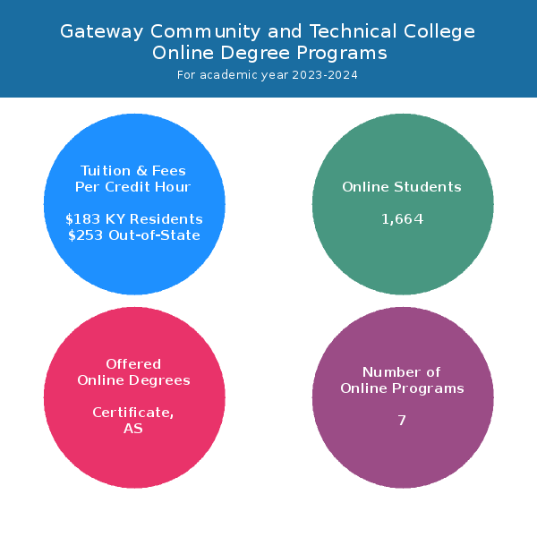 Gateway Community And Technical College Online Programs