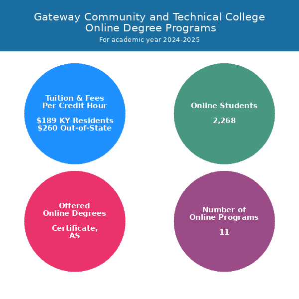 Gateway Community And Technical College Online Programs