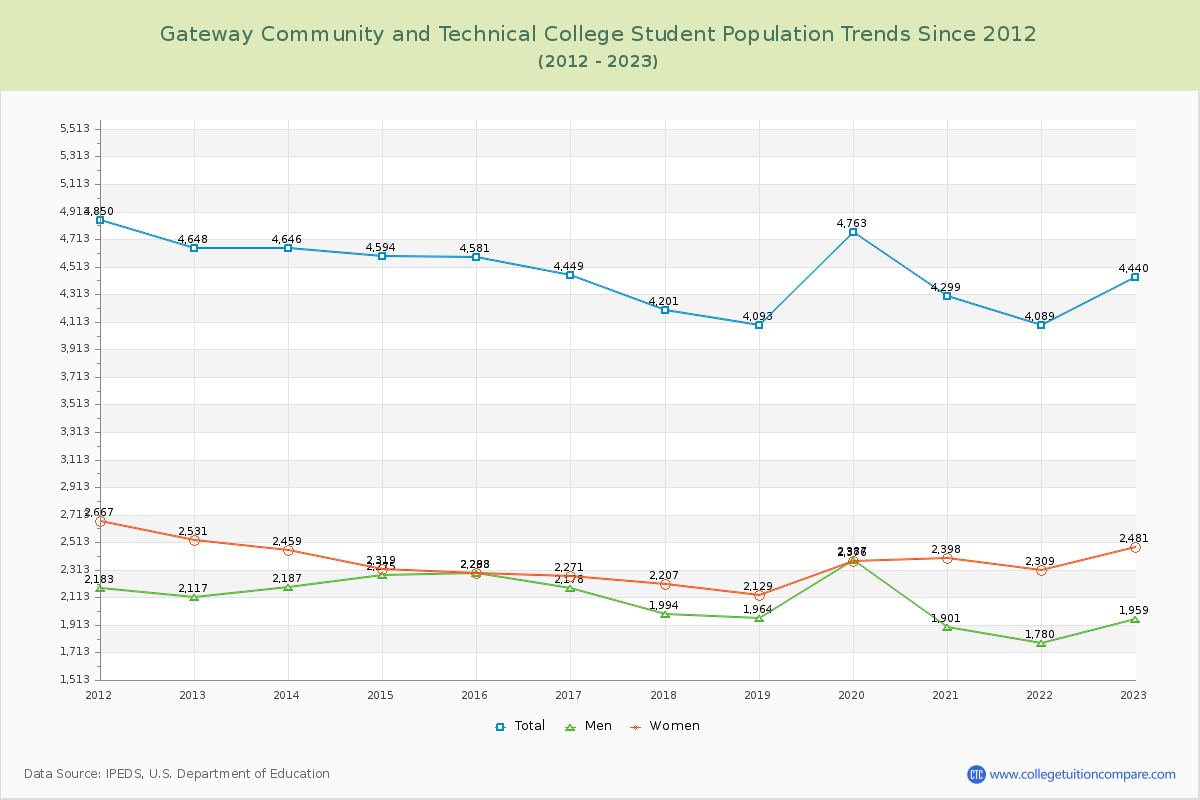 Gateway Community and Technical College Enrollment Trends Chart