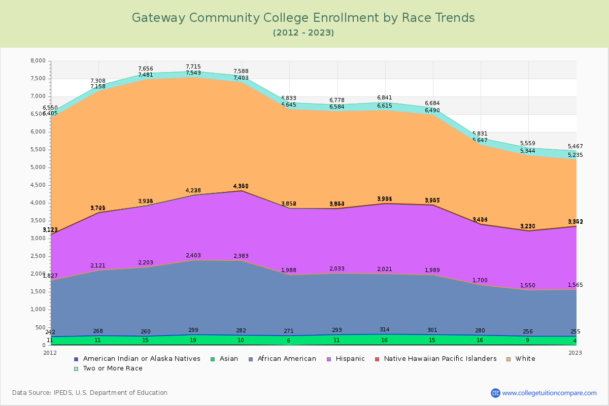 Gateway Community College Enrollment by Race Trends Chart