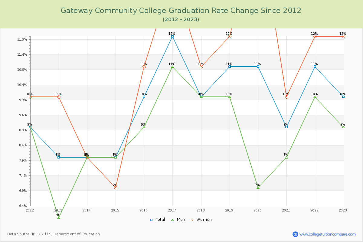 Gateway Community College Graduation Rate Changes Chart