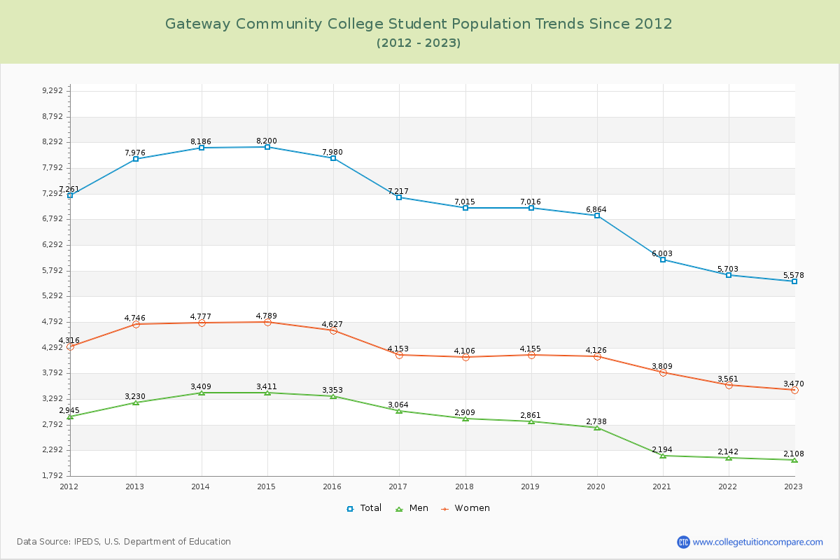 Gateway Community College Enrollment Trends Chart