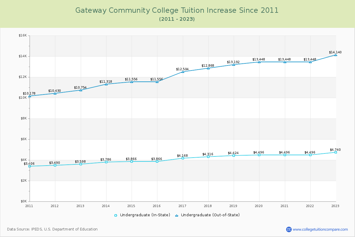 Gateway Community College Tuition & Fees Changes Chart