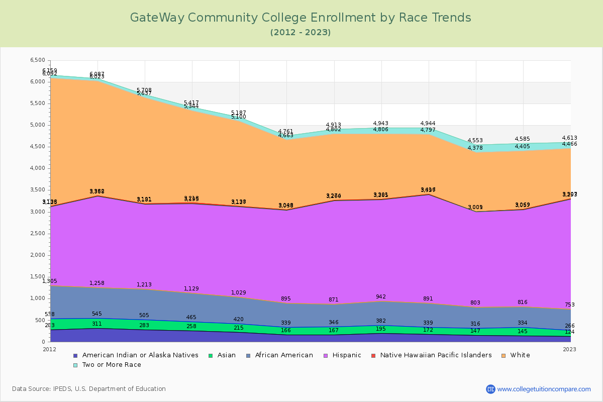 GateWay Community College Enrollment by Race Trends Chart