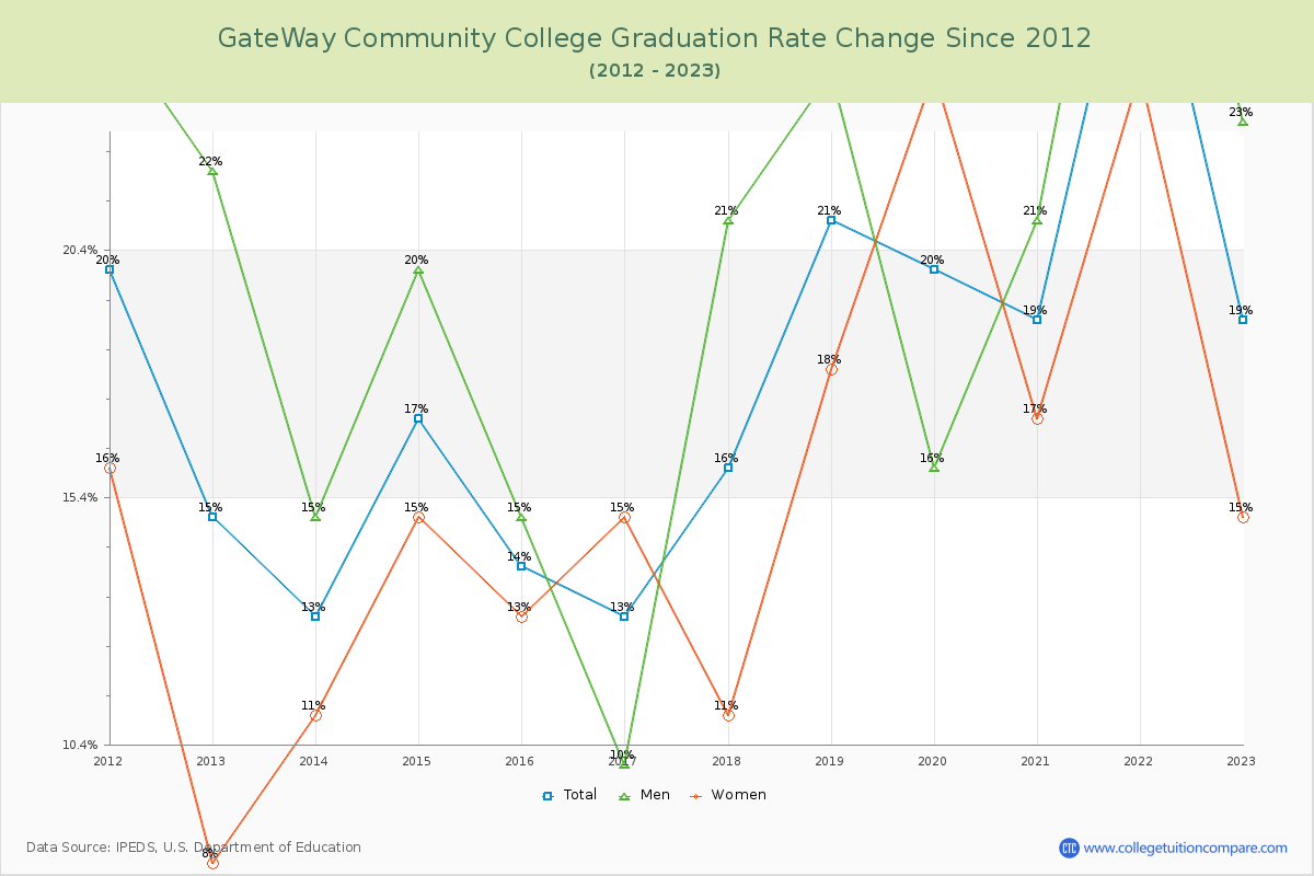 GateWay Community College Graduation Rate Changes Chart