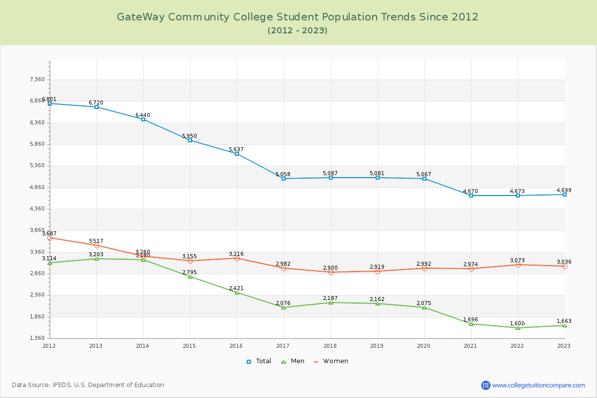 GateWay Community College Enrollment Trends Chart