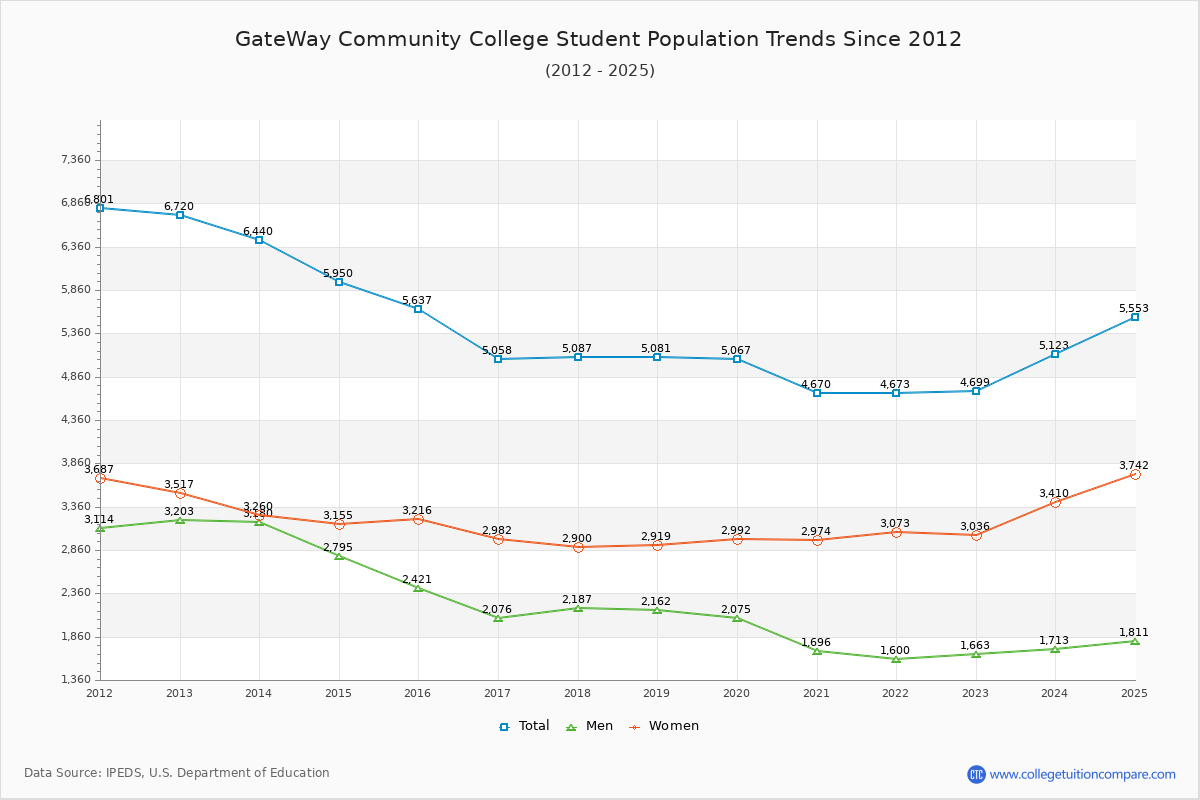 GateWay Community College Enrollment Trends Chart