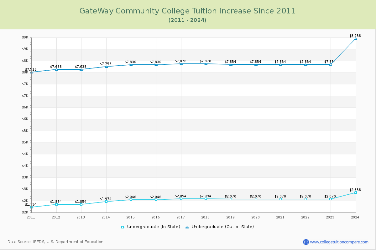 GateWay Community College Tuition & Fees Changes Chart