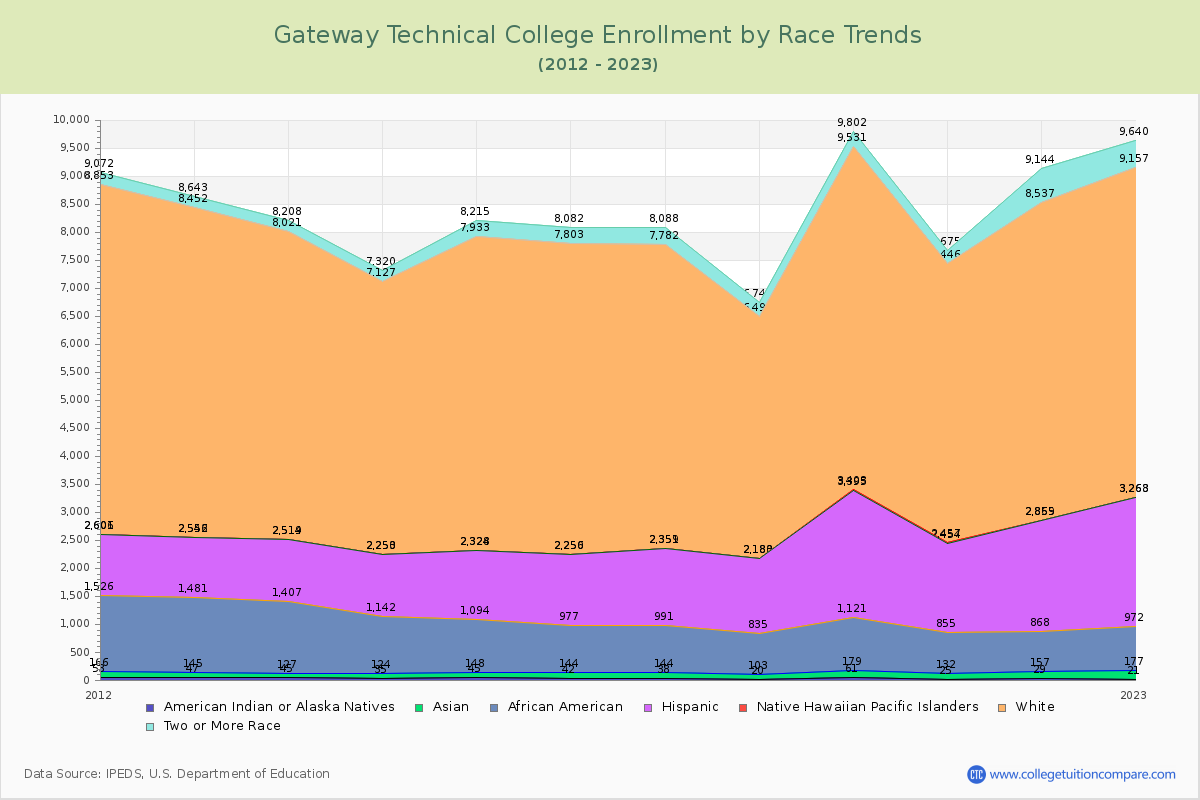 Gateway Technical College Enrollment by Race Trends Chart