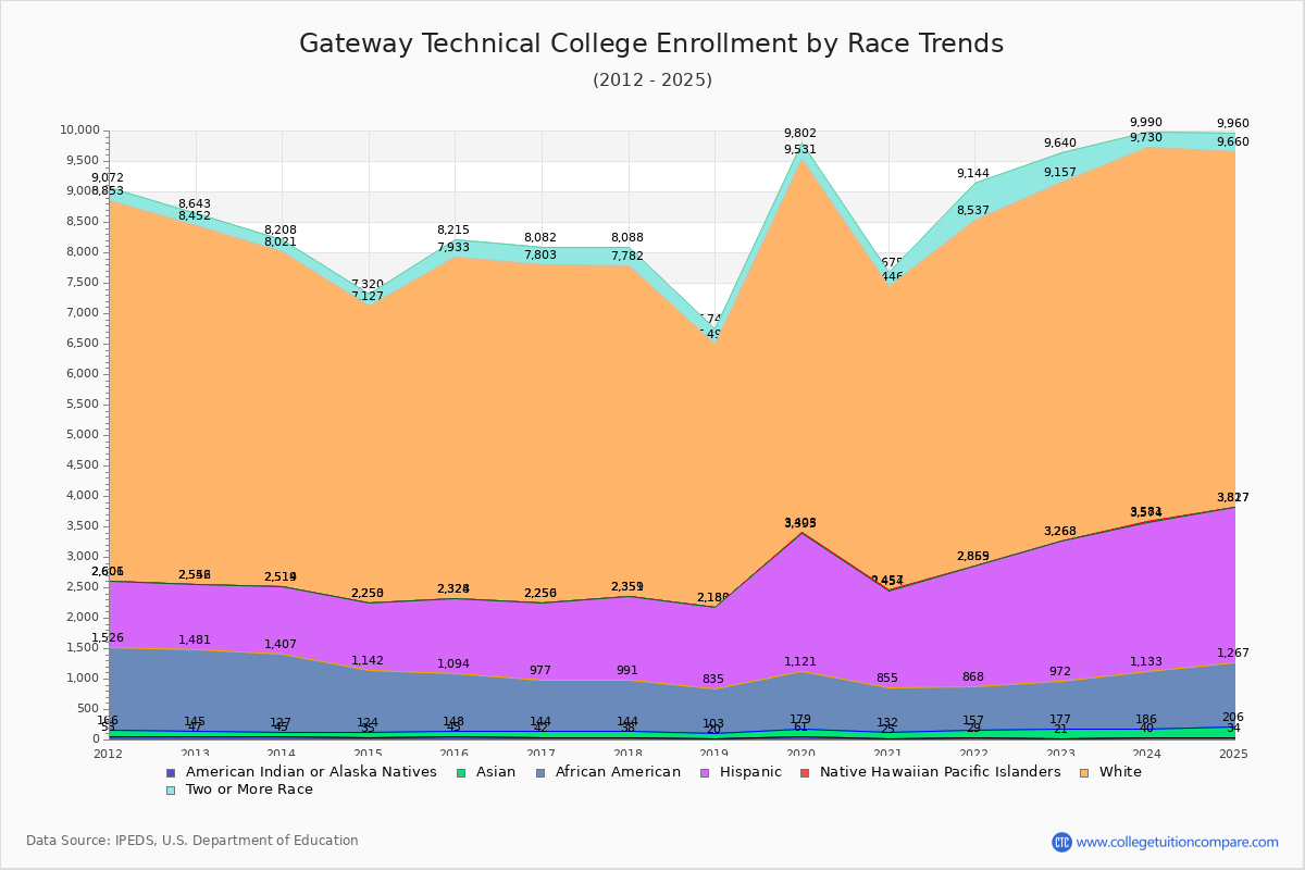 Gateway Technical College Enrollment by Race Trends Chart