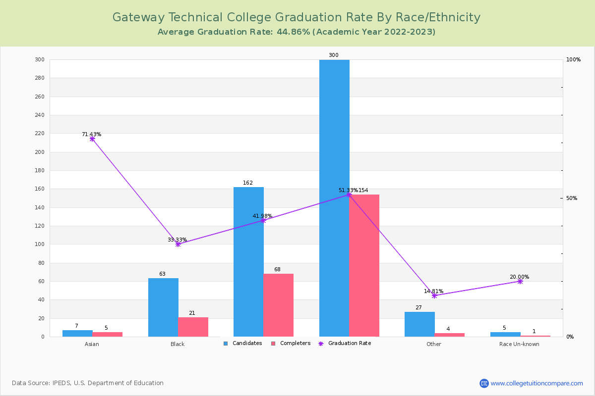 Gateway Technical College graduate rate by race