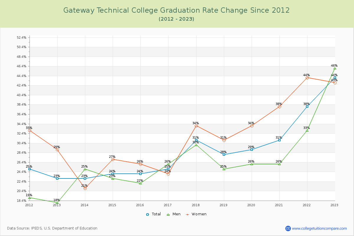 Gateway Technical College Graduation Rate Changes Chart