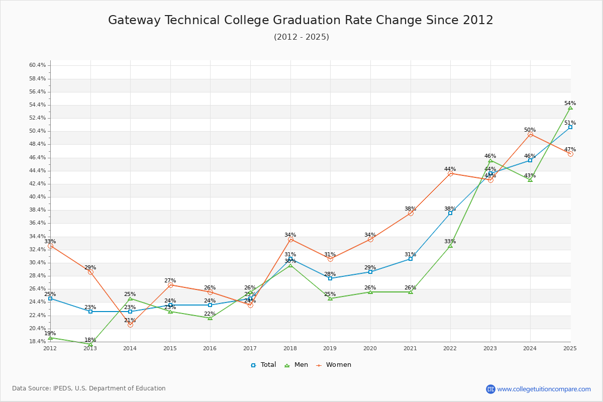Gateway Technical College Graduation Rate Changes Chart
