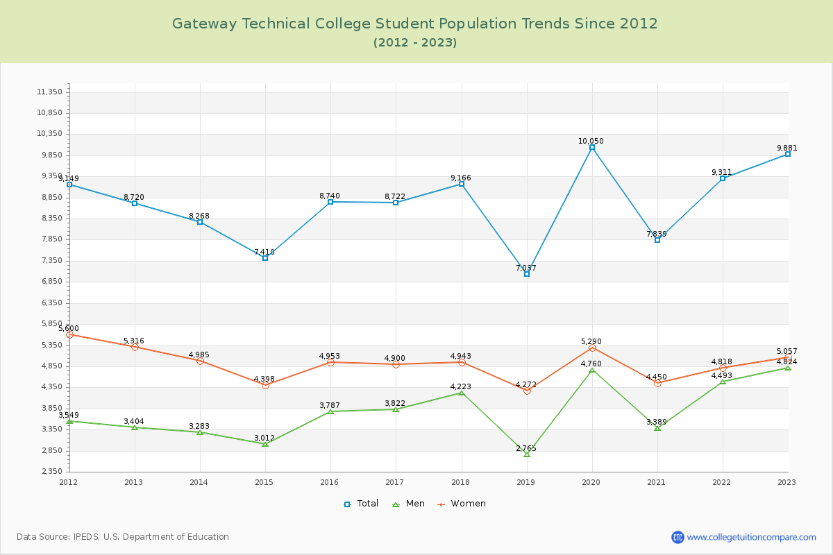Gateway Technical College Enrollment Trends Chart
