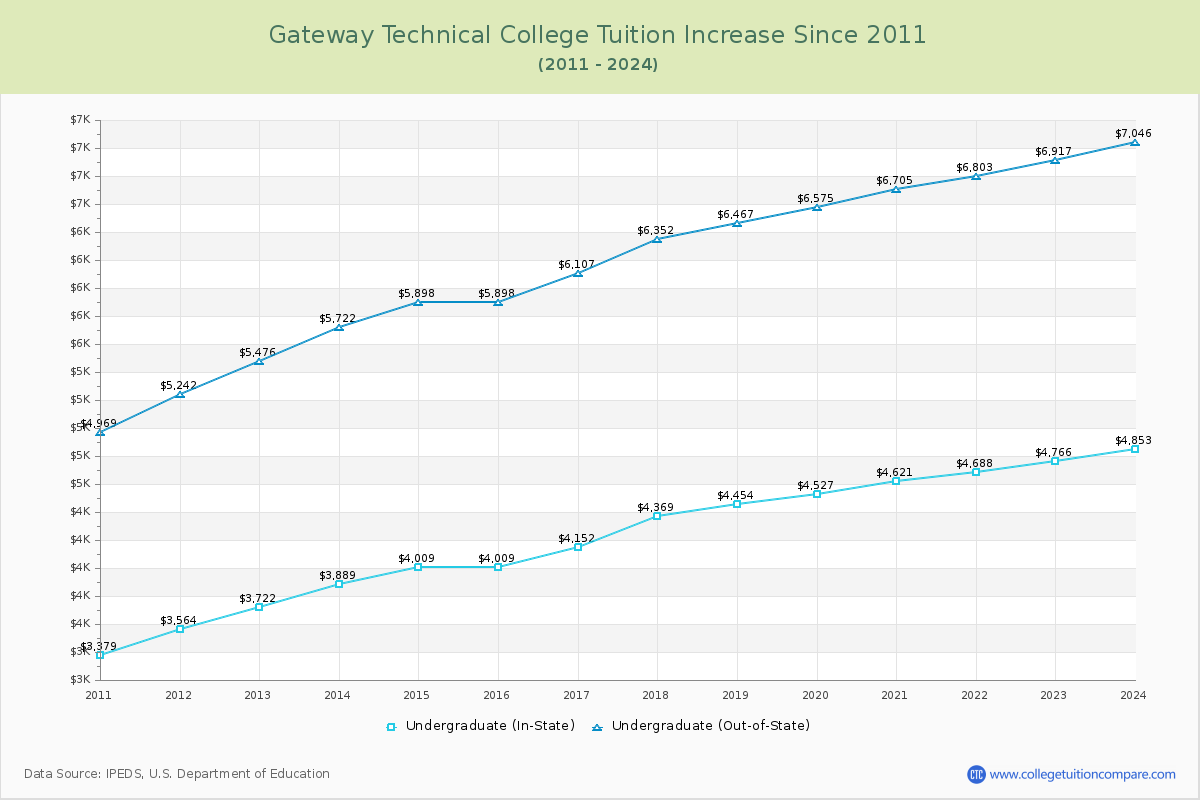 Gateway Technical College Tuition & Fees Changes Chart