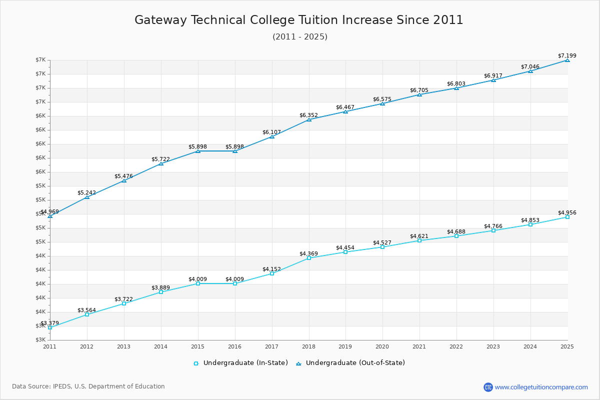 Gateway Technical College Tuition & Fees Changes Chart