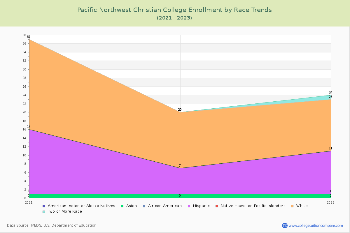 Pacific Northwest Christian College Enrollment by Race Trends Chart