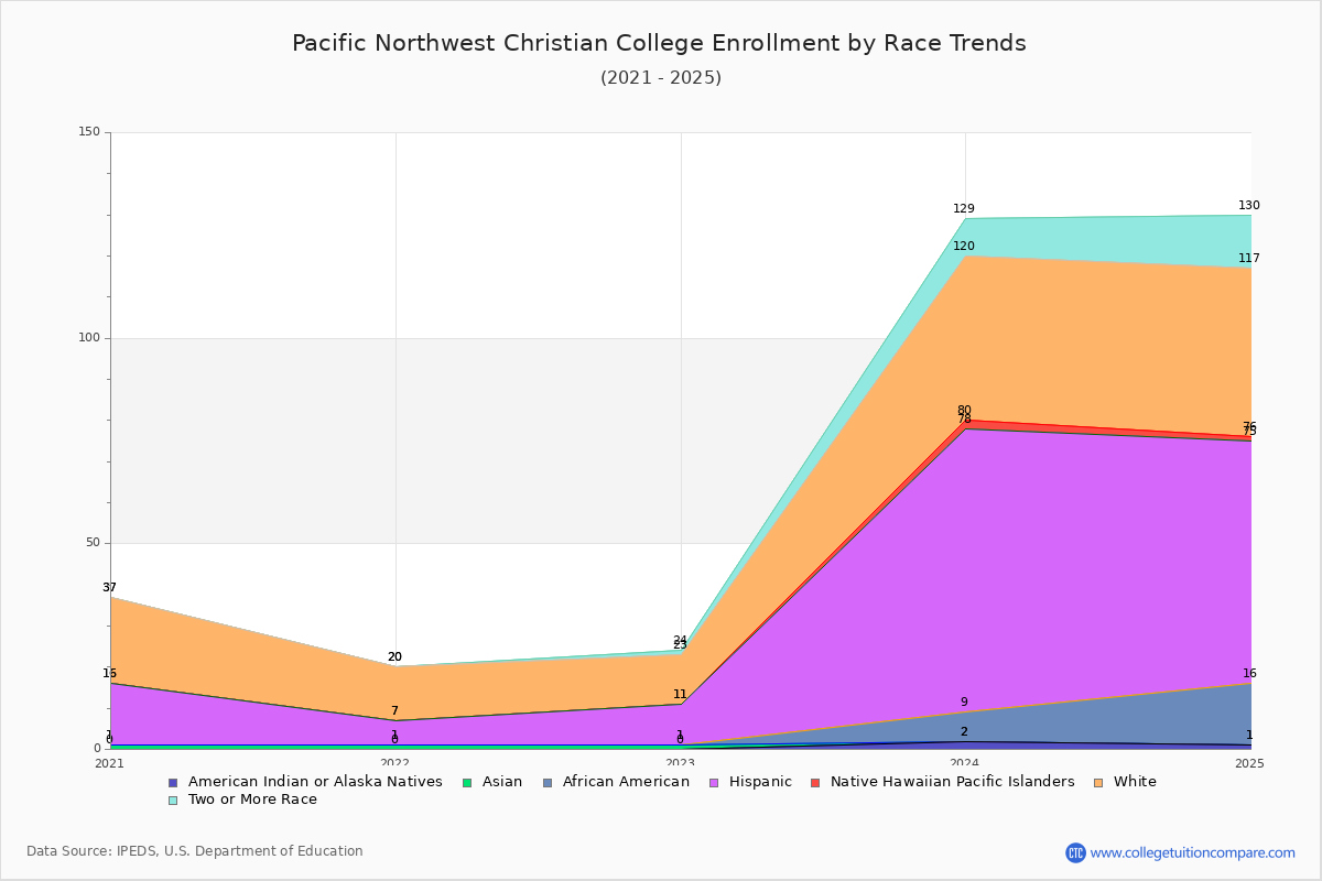 Pacific Northwest Christian College Enrollment by Race Trends Chart