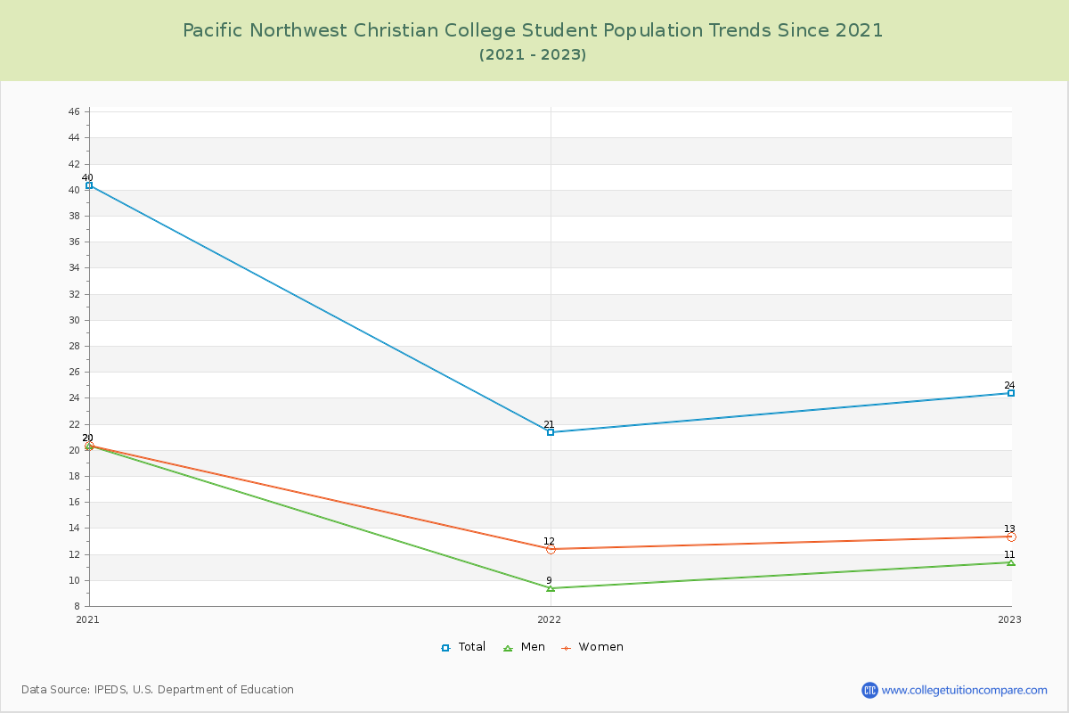 Pacific Northwest Christian College Enrollment Trends Chart