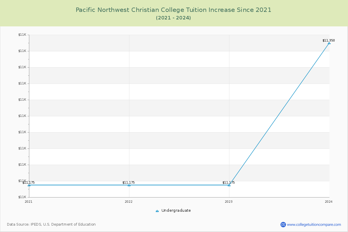 Pacific Northwest Christian College Tuition & Fees Changes Chart