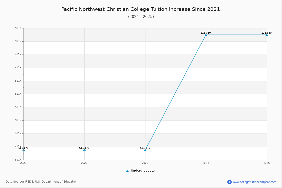 Pacific Northwest Christian College Tuition & Fees Changes Chart