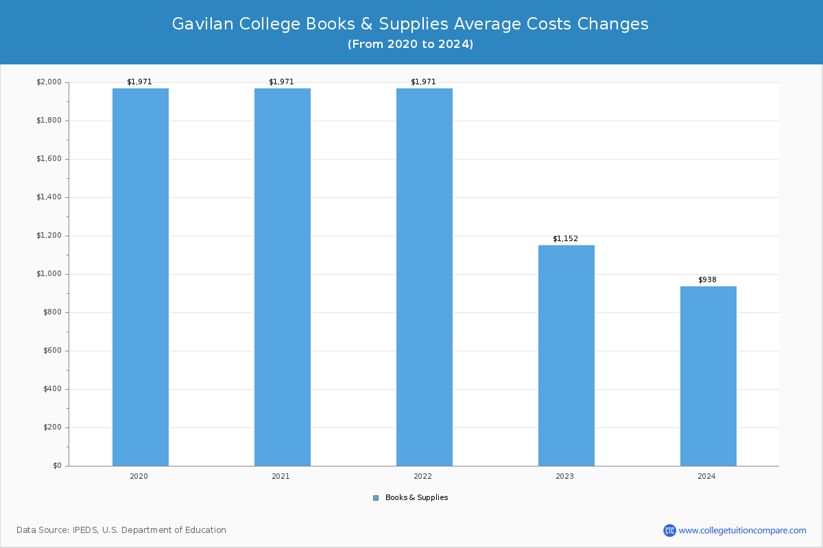 Gavilan College - Books and Supplies Costs