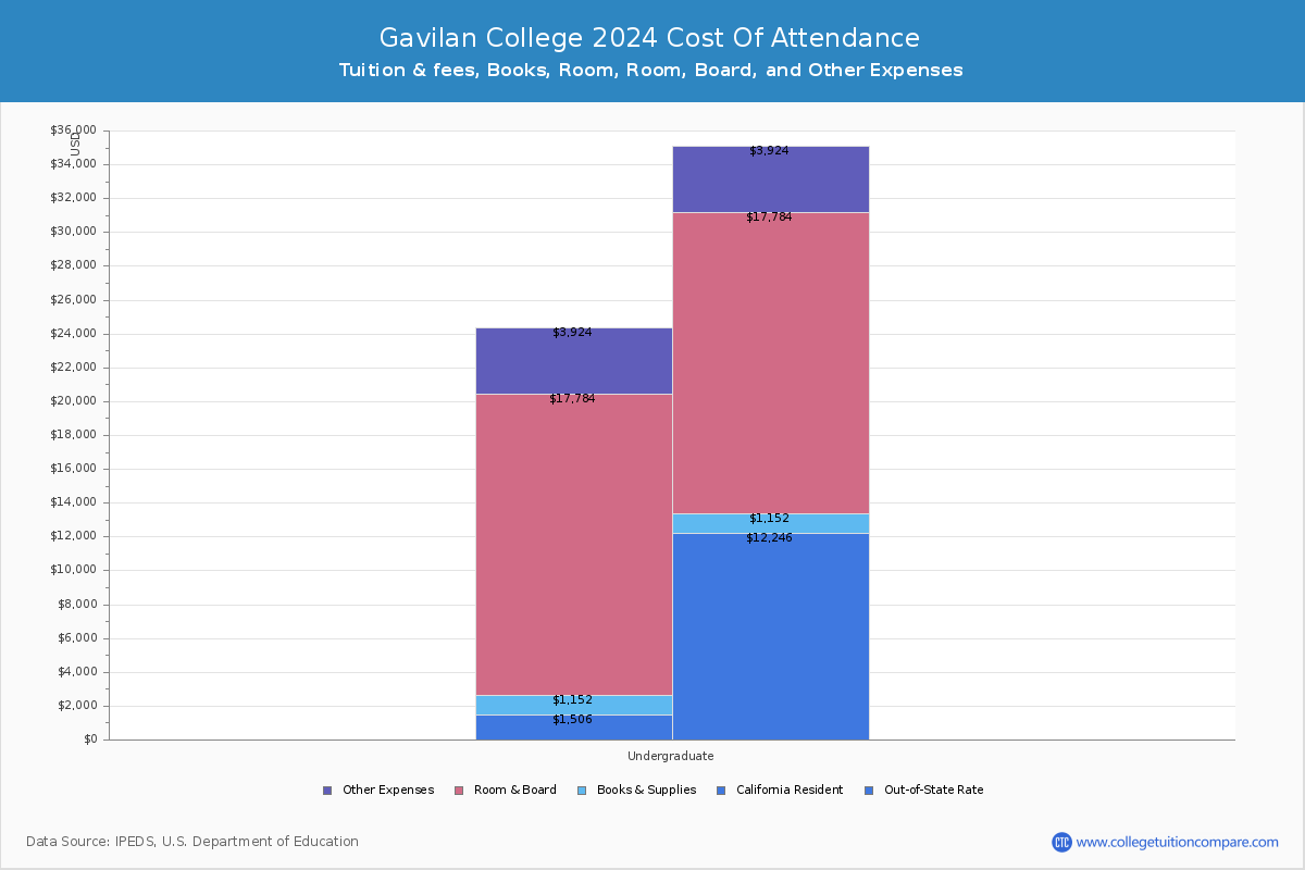 Gavilan College - COA