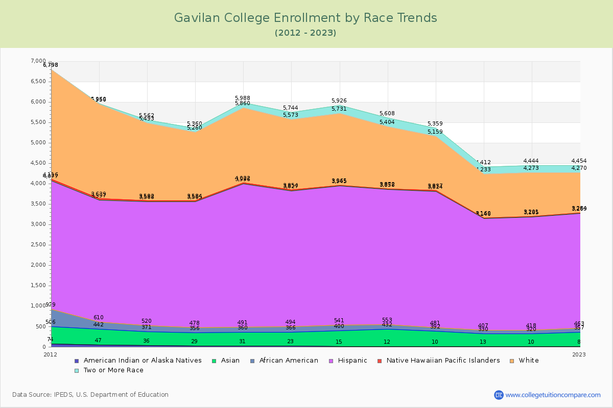 Gavilan College Enrollment by Race Trends Chart
