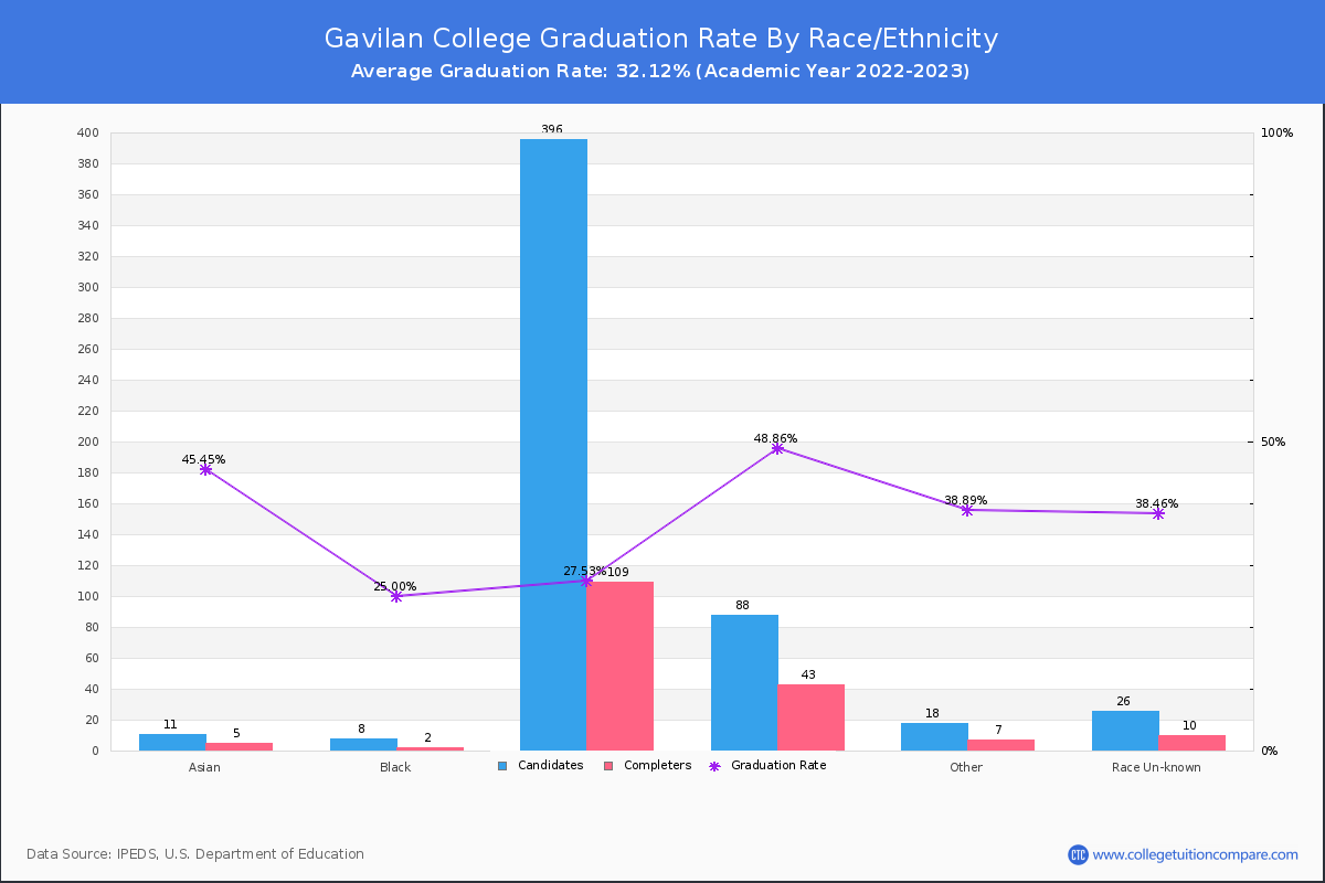 Gavilan College graduate rate by race
