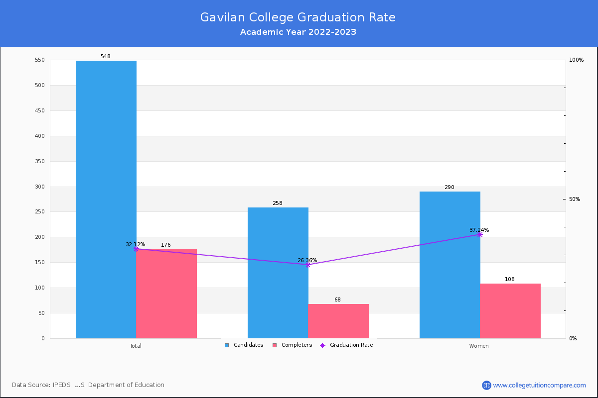 Gavilan College graduate rate