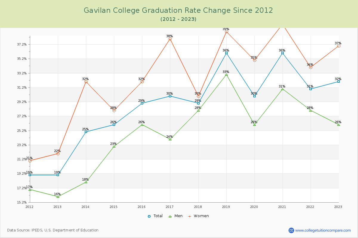 Gavilan College Graduation Rate Changes Chart