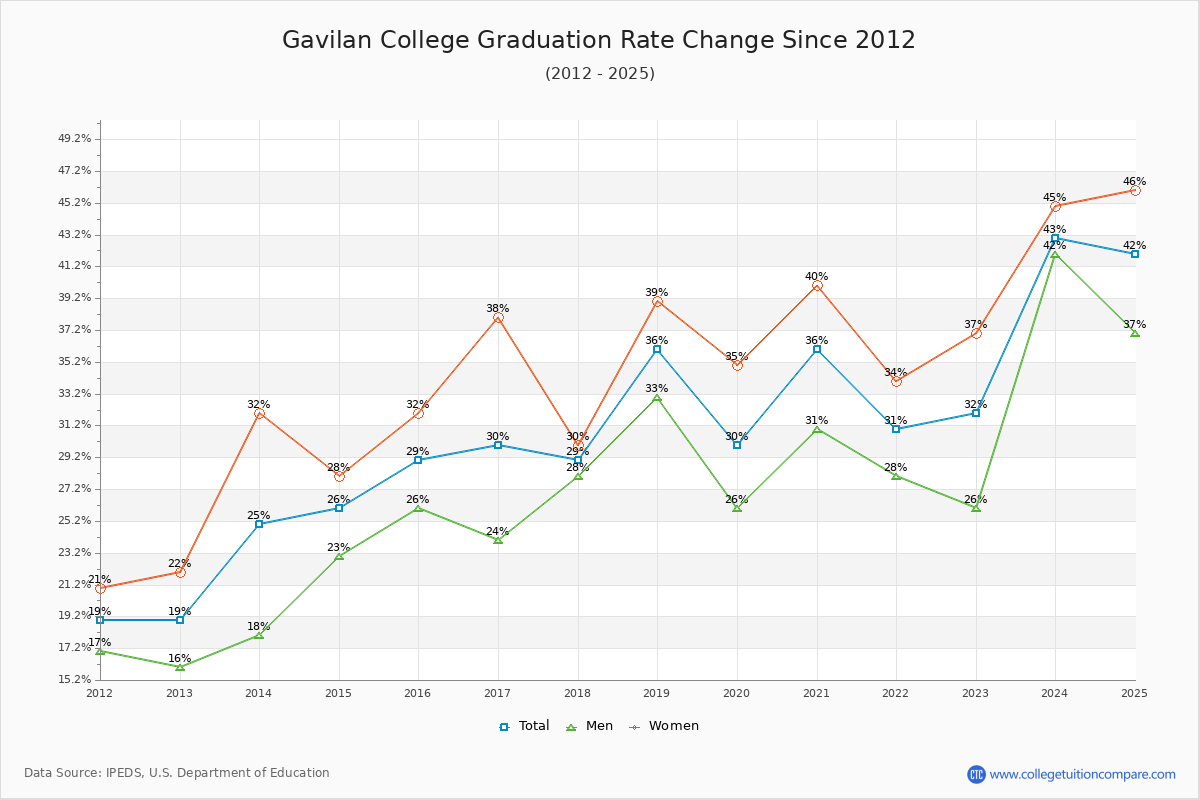 Gavilan College Graduation Rate Changes Chart