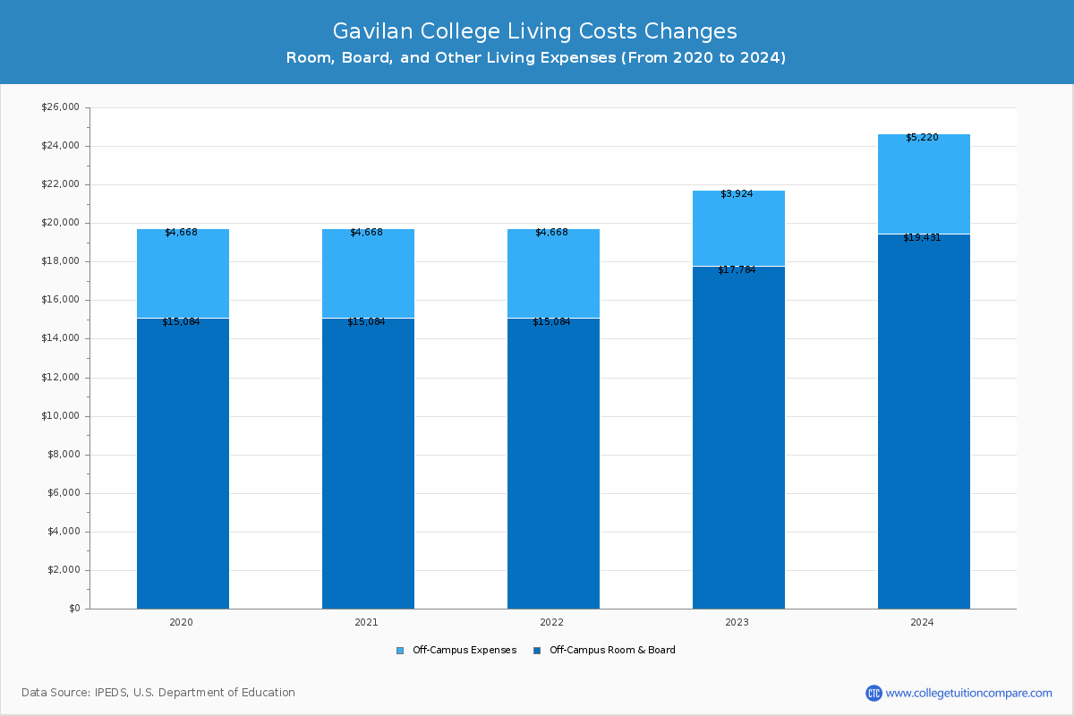 Gavilan College - Room and Board Coost Chart