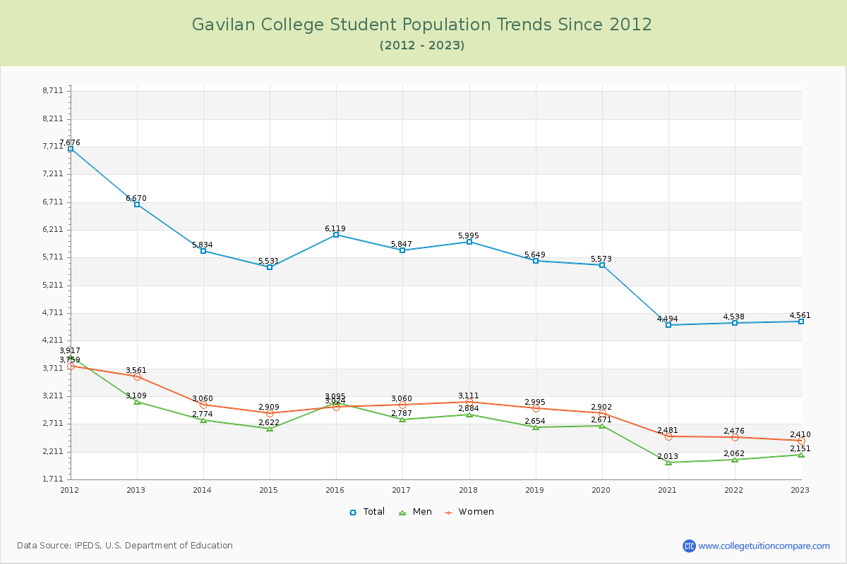 Gavilan College Enrollment Trends Chart