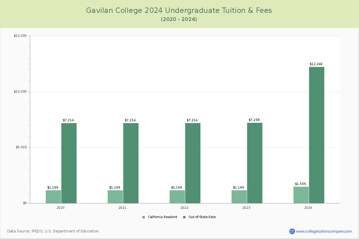 Gavilan College - Undergraduate Tuition Chart
