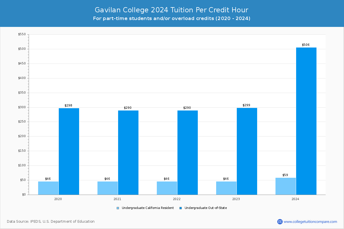 Gavilan College - Tuition per Credit Hour