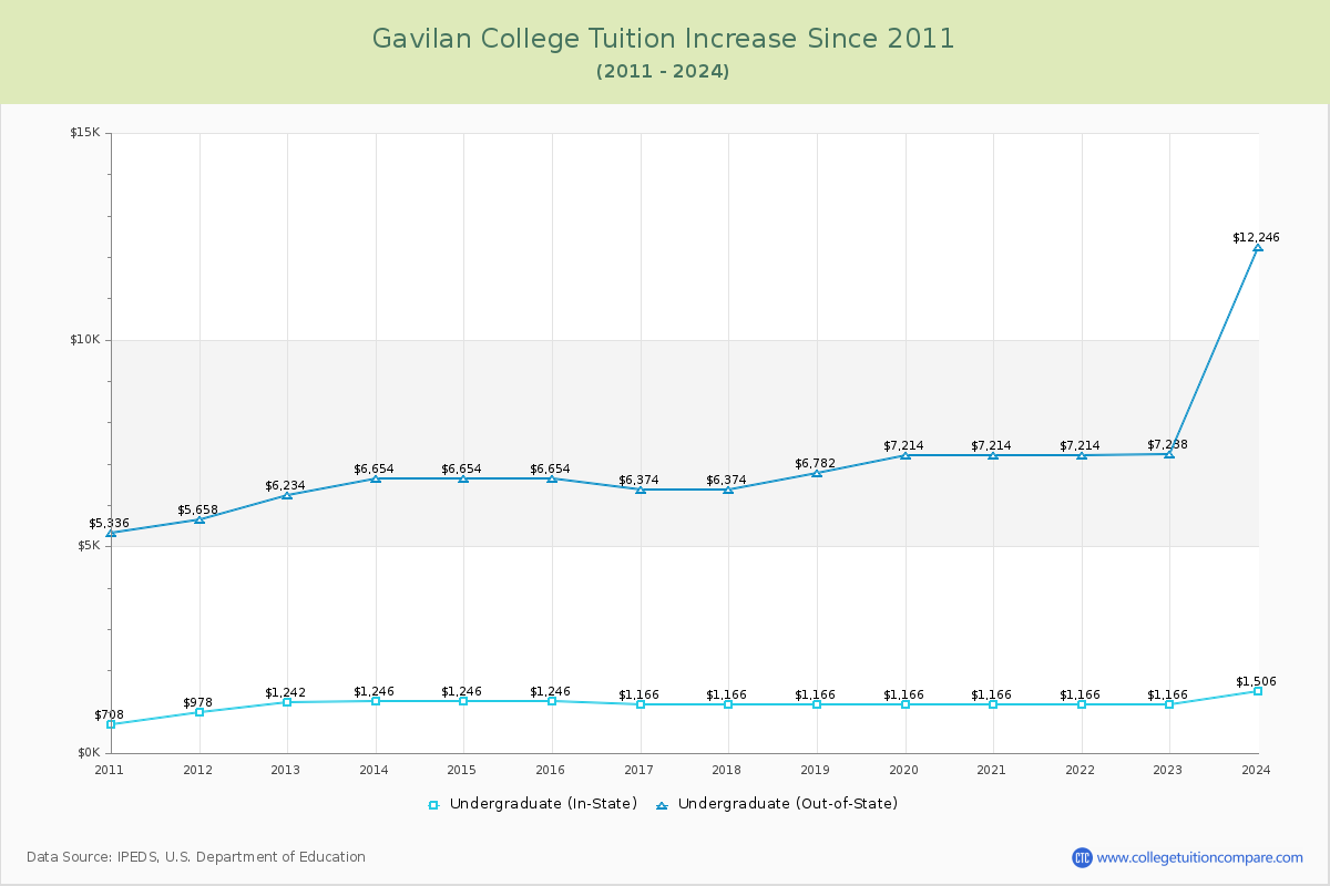 Gavilan College Tuition & Fees Changes Chart