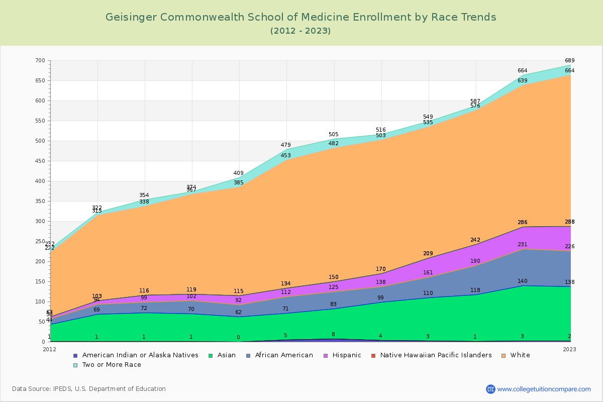 Geisinger Commonwealth School of Medicine Enrollment by Race Trends Chart