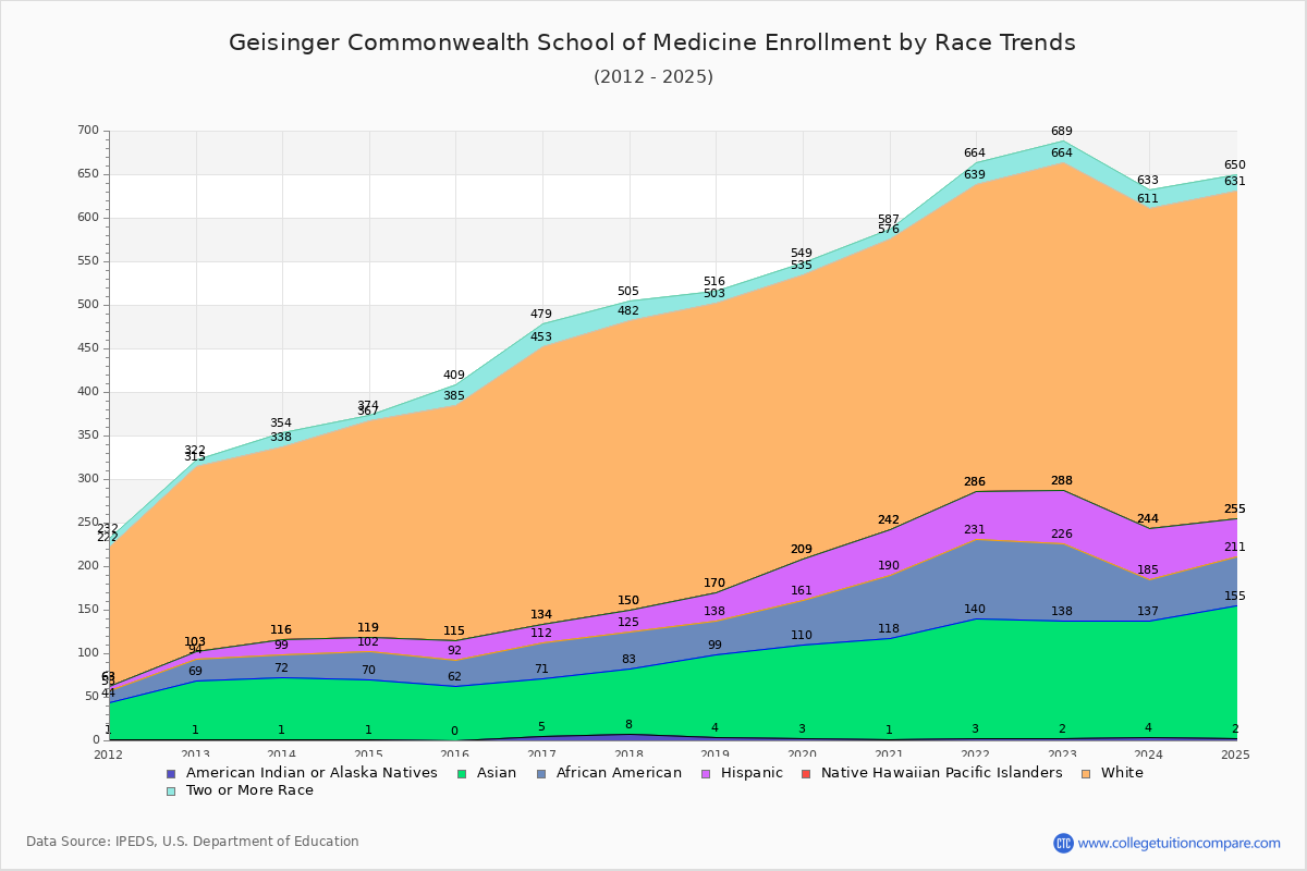 Geisinger Commonwealth School of Medicine Enrollment by Race Trends Chart