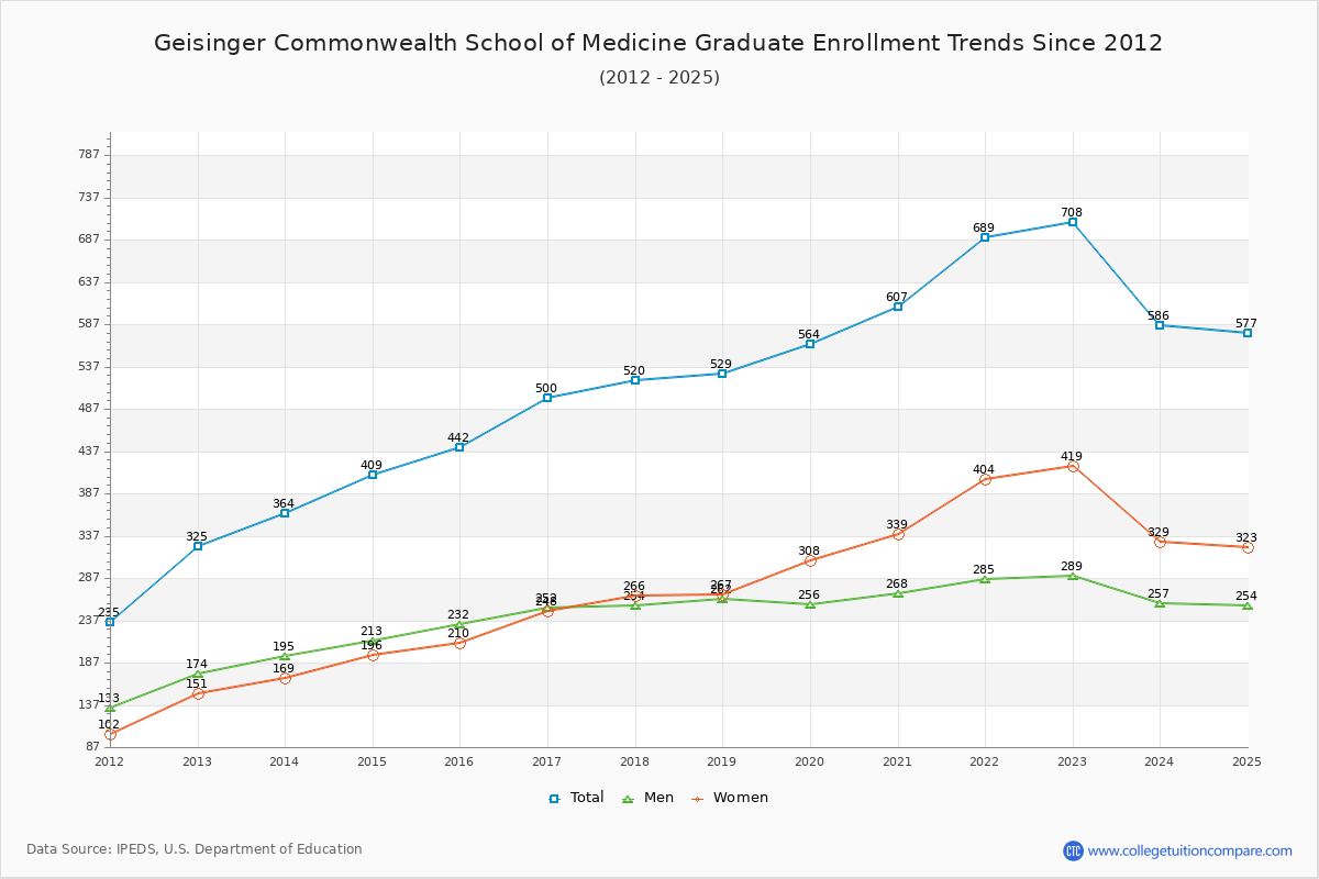 Geisinger Commonwealth School of Medicine Graduate Enrollment Trends Chart
